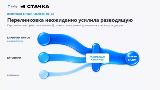 Карточки торгов, категории и регионы стали входами, а значительная часть заявок оформлялась после перехода на разводящую страницу