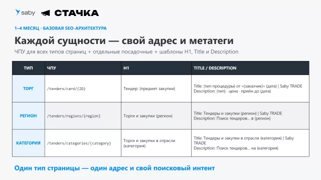 После переработки каждый тип страниц получил чистый URL, собственный H1 и шаблоны Title и Description