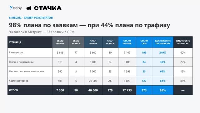 Итог: 373 заявки в CRM - 98% плана по заявкам при 44% выполнения плана по трафику