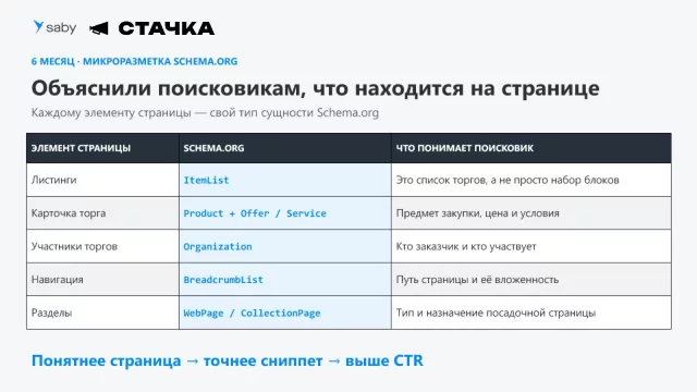 Типы Schema.org связали листинги, карточки, участников и навигацию с понятными поиску сущностями