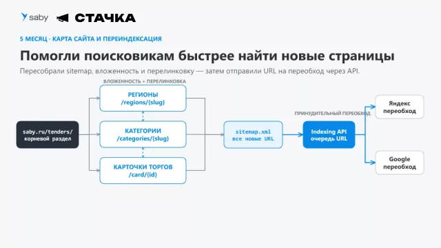 Регионы, категории и карточки включили в иерархию и sitemap; перелинковка помогла роботам находить новые документы