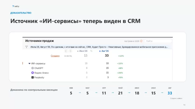 Источник «ИИ-сервисы» и отдельные платформы появились в регулярном CRM-отчете