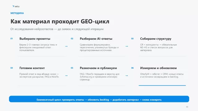 Единый GEO-цикл: от выбора промптов и разбора ответов до публикации, измерения и новой итерации