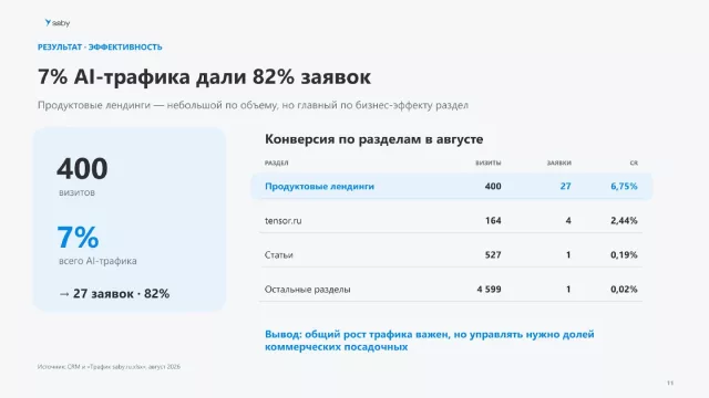 7% AI-трафика на продуктовые лендинги дали 82% всех заявок из ИИ-сервисов