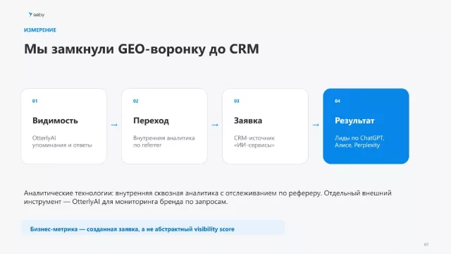 Воронка измерения: AI-видимость, переход по referrer, заявка в CRM и бизнес-результат