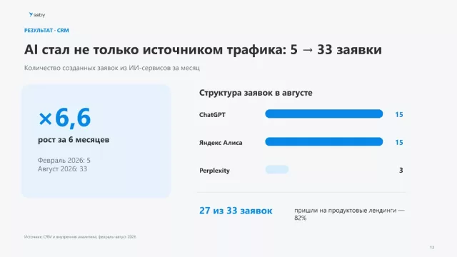 За шесть месяцев заявки из ИИ-сервисов выросли с 5 до 33 в месяц