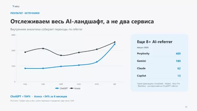 Внутренняя аналитика отслеживает не два сервиса, а весь доступный ландшафт AI-referrer